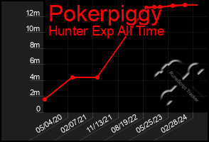 Total Graph of Pokerpiggy