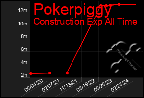 Total Graph of Pokerpiggy