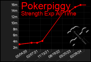 Total Graph of Pokerpiggy