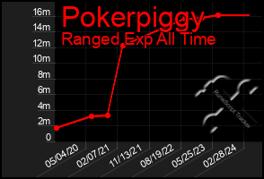 Total Graph of Pokerpiggy