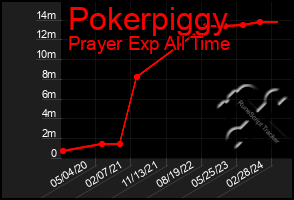 Total Graph of Pokerpiggy