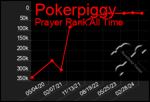 Total Graph of Pokerpiggy