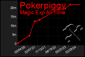 Total Graph of Pokerpiggy