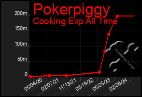 Total Graph of Pokerpiggy