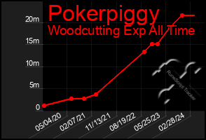 Total Graph of Pokerpiggy