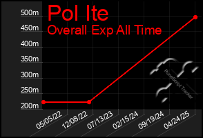 Total Graph of Pol Ite