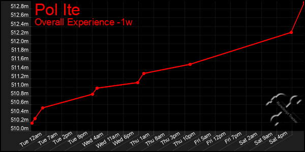 1 Week Graph of Pol Ite