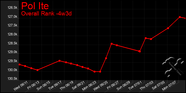 Last 31 Days Graph of Pol Ite