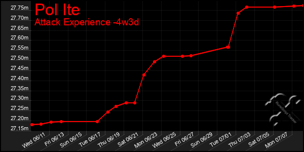 Last 31 Days Graph of Pol Ite