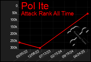 Total Graph of Pol Ite