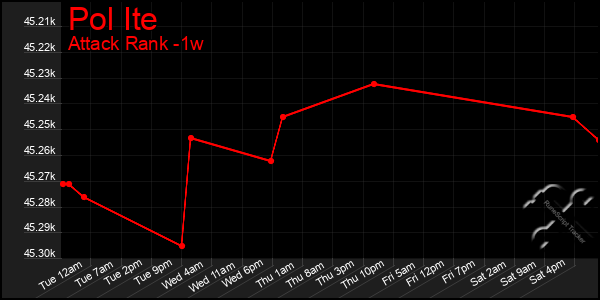 Last 7 Days Graph of Pol Ite
