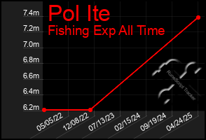 Total Graph of Pol Ite