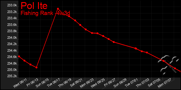 Last 31 Days Graph of Pol Ite