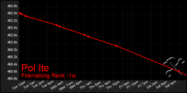 Last 7 Days Graph of Pol Ite
