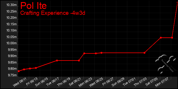 Last 31 Days Graph of Pol Ite