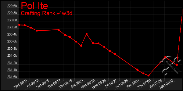 Last 31 Days Graph of Pol Ite