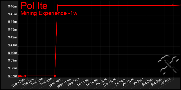 Last 7 Days Graph of Pol Ite