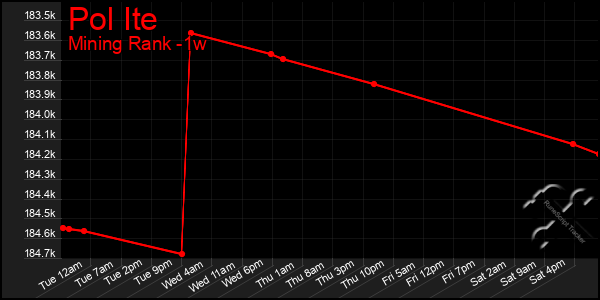 Last 7 Days Graph of Pol Ite