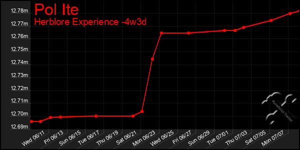 Last 31 Days Graph of Pol Ite