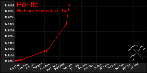 Last 7 Days Graph of Pol Ite