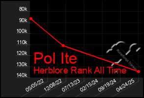 Total Graph of Pol Ite