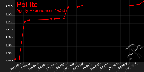 Last 31 Days Graph of Pol Ite