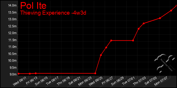 Last 31 Days Graph of Pol Ite
