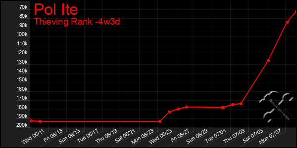 Last 31 Days Graph of Pol Ite