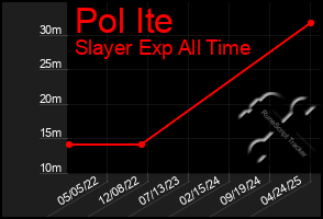 Total Graph of Pol Ite
