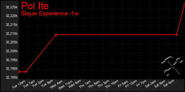 Last 7 Days Graph of Pol Ite