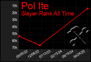 Total Graph of Pol Ite
