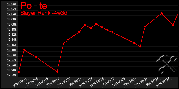 Last 31 Days Graph of Pol Ite