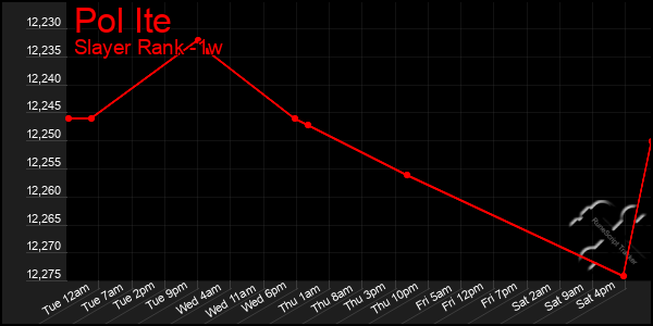 Last 7 Days Graph of Pol Ite