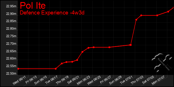 Last 31 Days Graph of Pol Ite