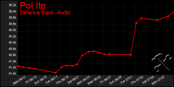 Last 31 Days Graph of Pol Ite