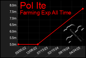 Total Graph of Pol Ite
