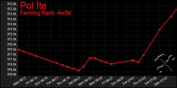 Last 31 Days Graph of Pol Ite