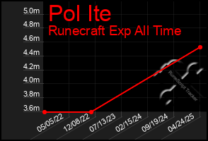 Total Graph of Pol Ite