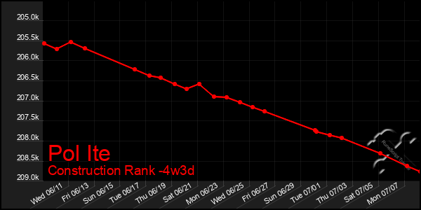 Last 31 Days Graph of Pol Ite