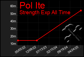 Total Graph of Pol Ite