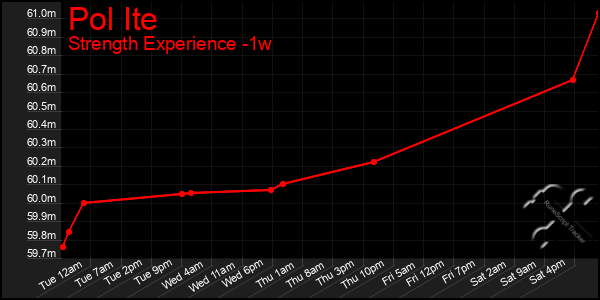 Last 7 Days Graph of Pol Ite