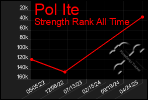 Total Graph of Pol Ite