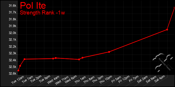 Last 7 Days Graph of Pol Ite