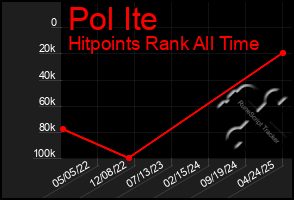 Total Graph of Pol Ite