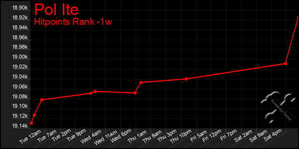 Last 7 Days Graph of Pol Ite