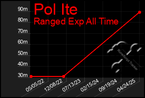 Total Graph of Pol Ite