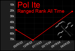 Total Graph of Pol Ite