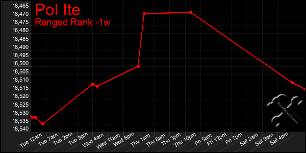 Last 7 Days Graph of Pol Ite