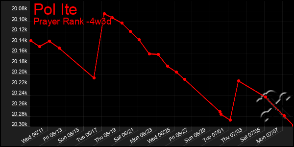 Last 31 Days Graph of Pol Ite