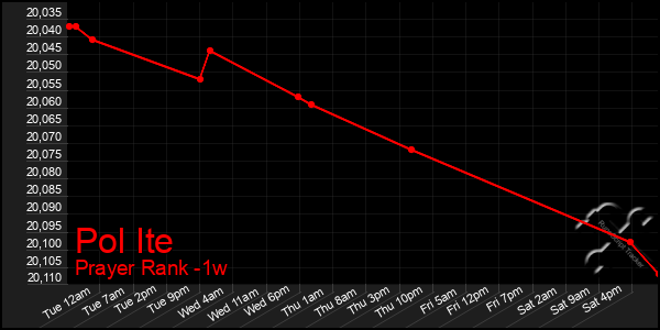 Last 7 Days Graph of Pol Ite